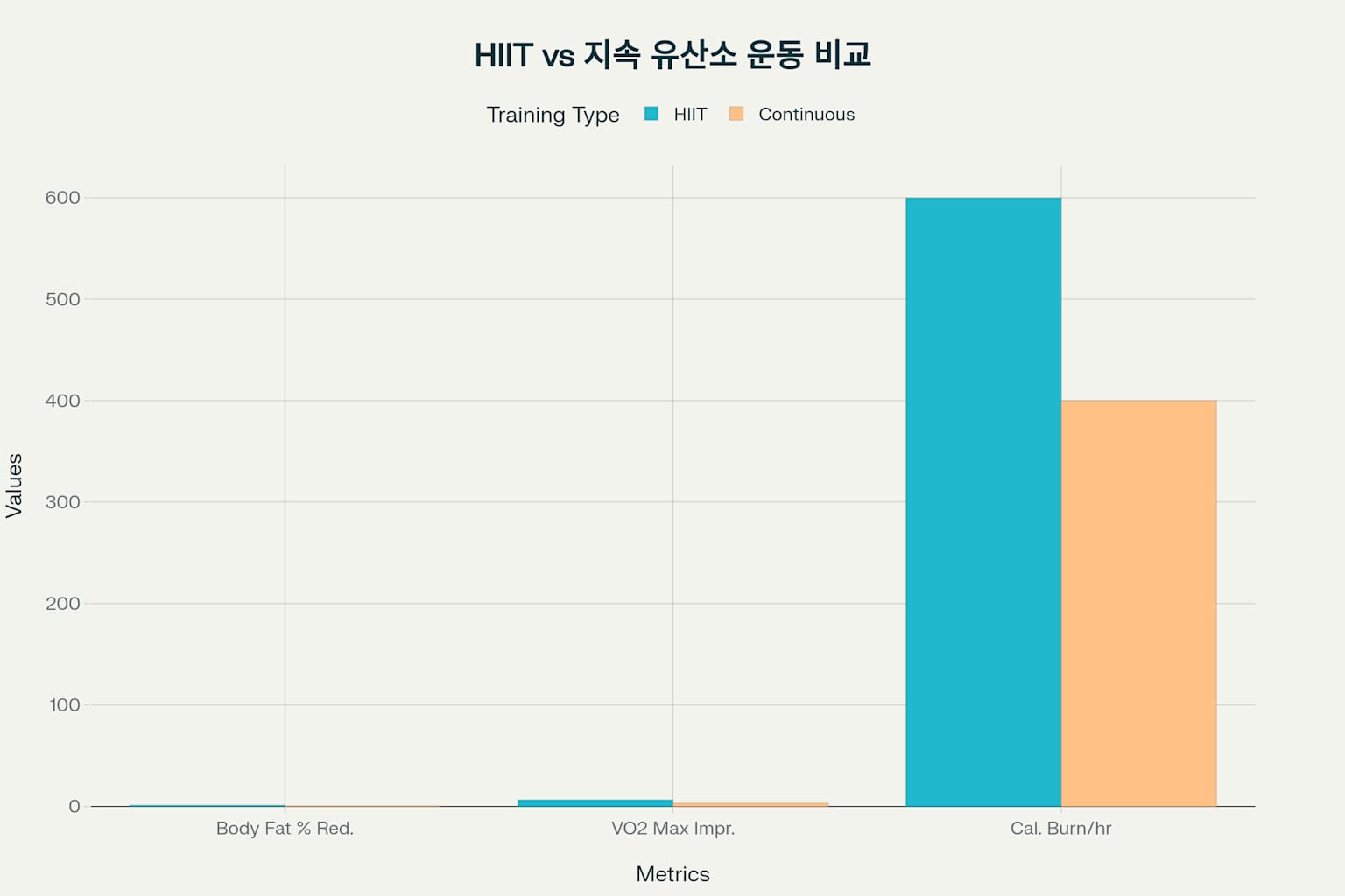 HIIT 대 지속적 유산소 운동: 체중 감량 및 운동 효과 비교