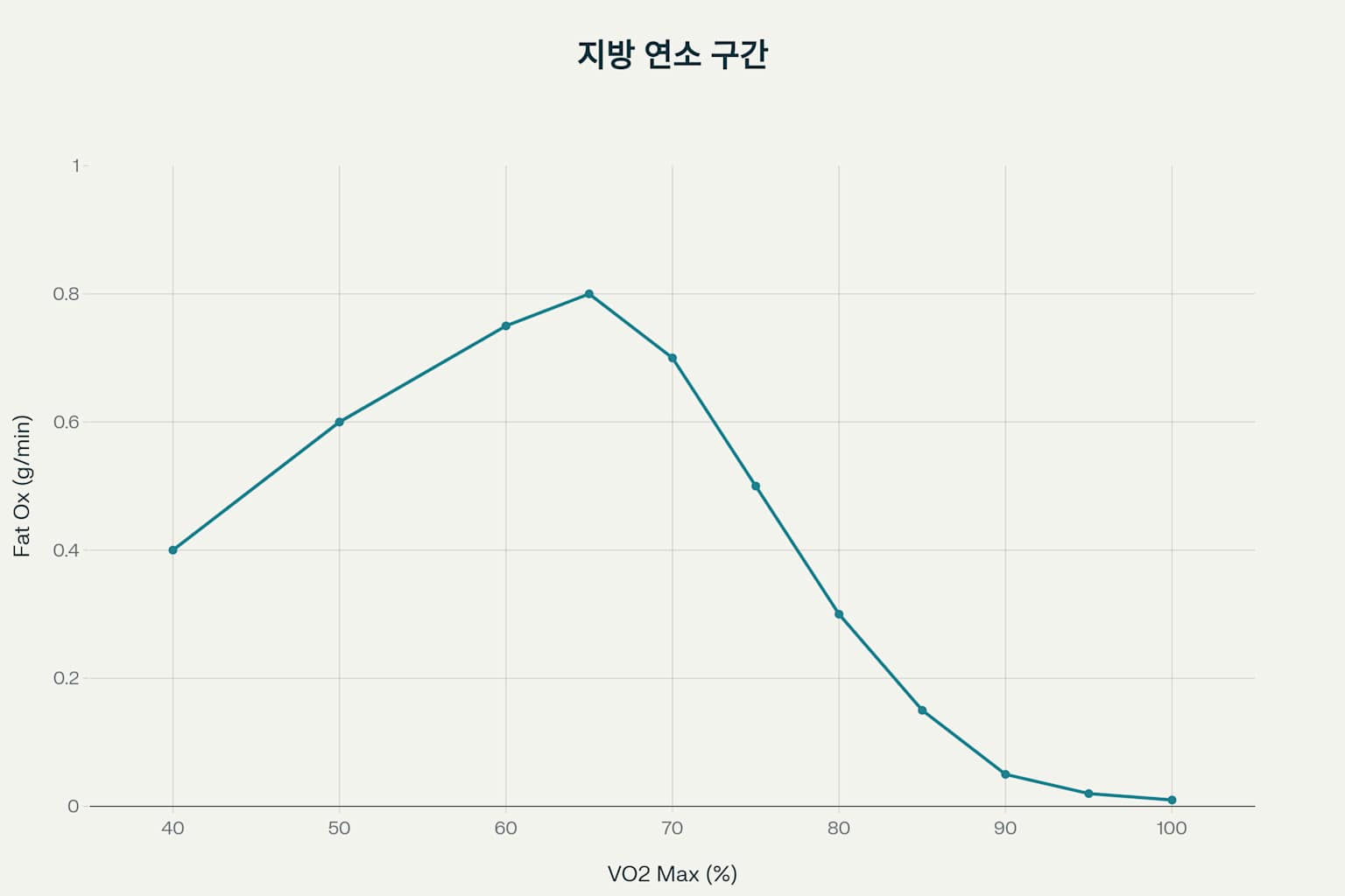 운동 강도별 지방 산화율: 지방 연소 최적 구간