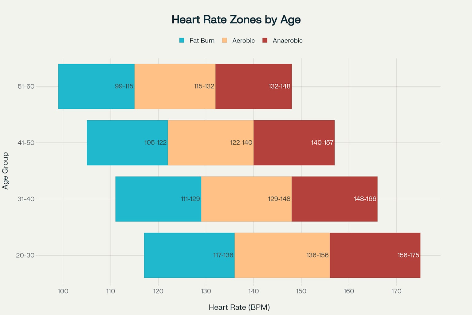 연령별 심박수 구간: 지방 연소 및 유산소 운동 구간
