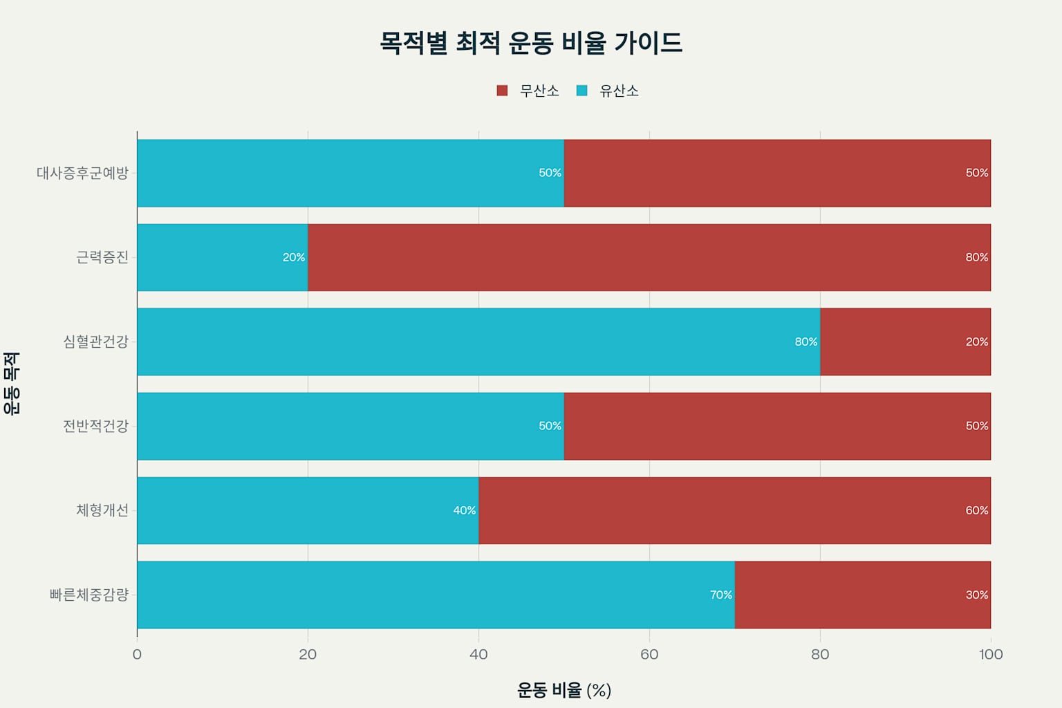 개인의 운동 목적에 따른 유산소와 무산소 운동의 최적 비율을 보여주는 가이드