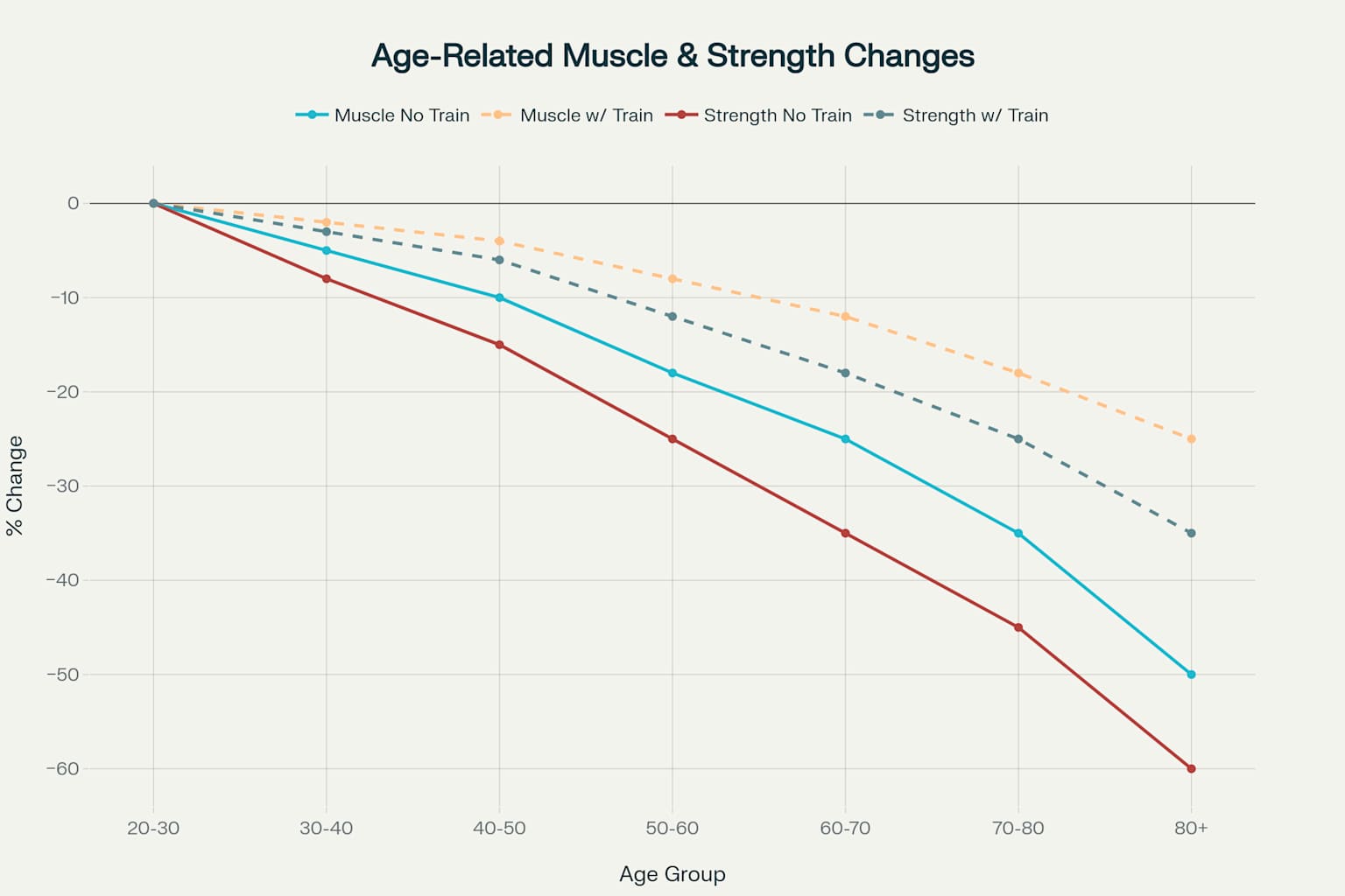 연령에 따른 근육량 및 근력 변화: 근력 운동의 보호 효과