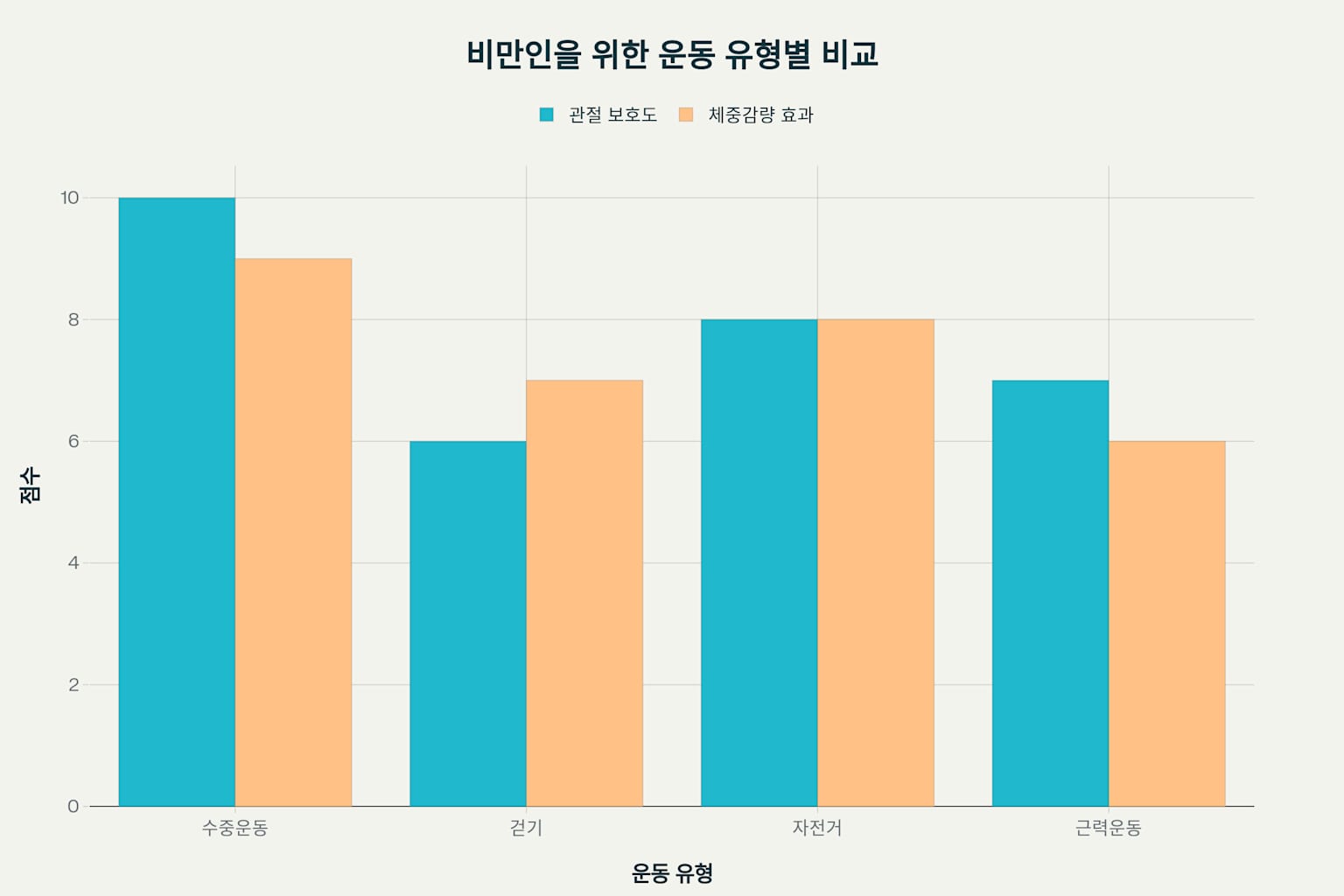 비만인을 위한 운동 유형별 관절 보호도와 체중감량 효과 비교
