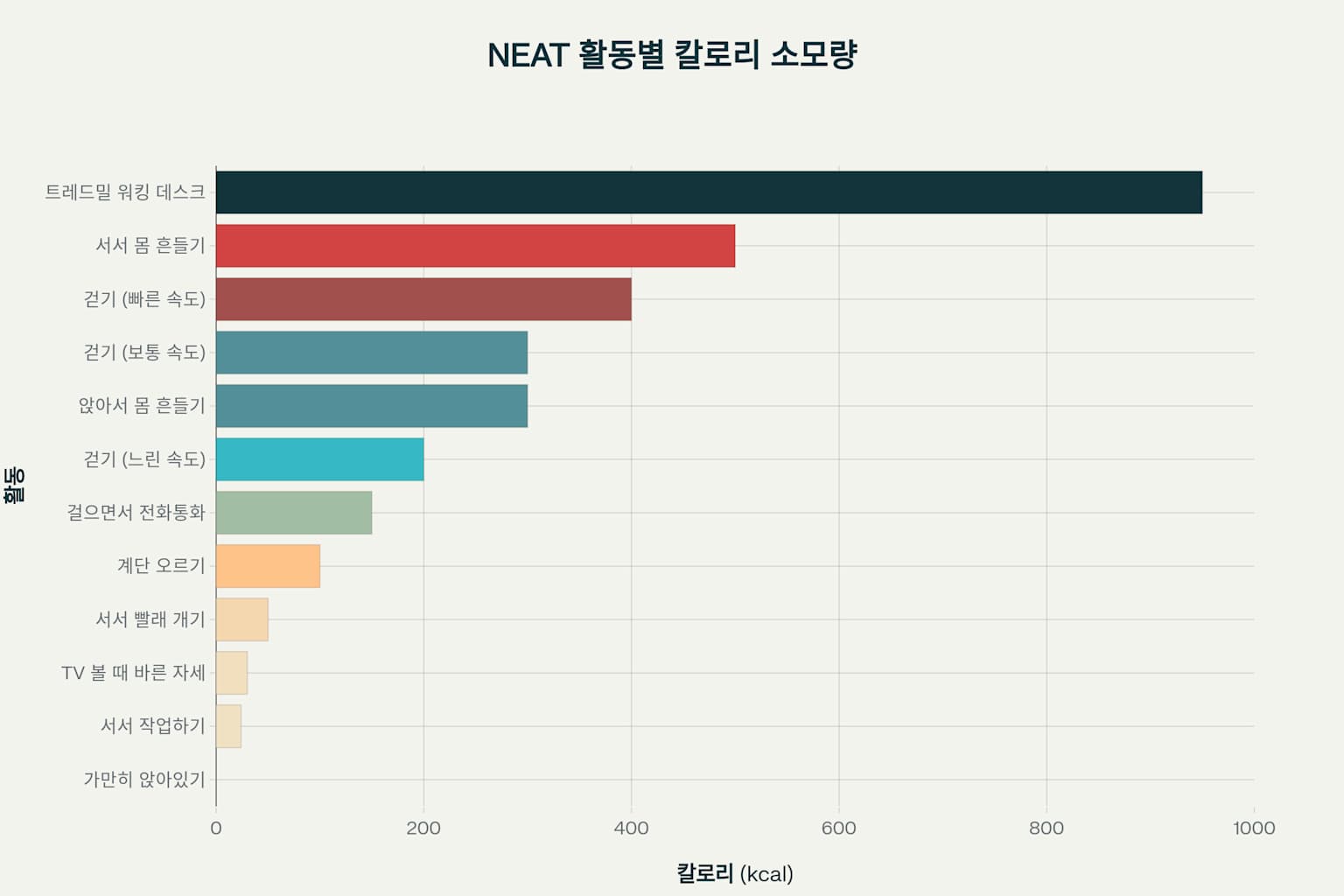 NEAT 활동별 하루 추가 칼로리 소모량 비교
