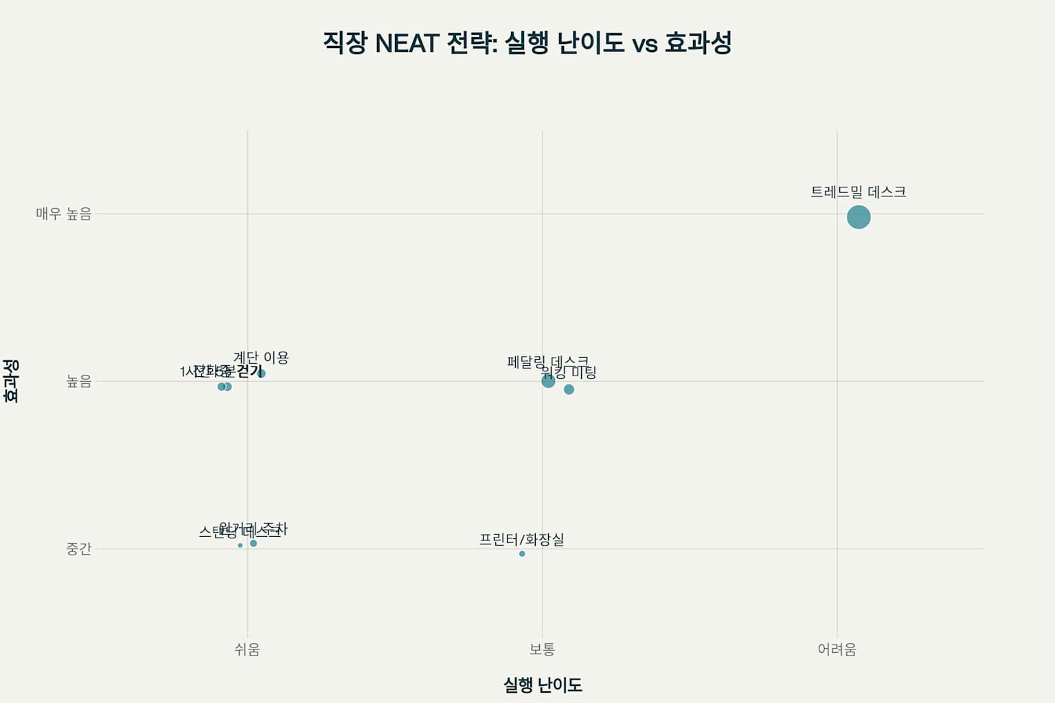 직장 내 NEAT 전략의 실행 난이도 대비 효과성 분석