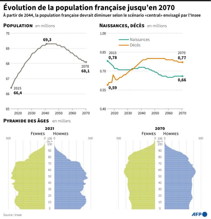 Projected Evolution of the French Population Until 2070, including population size, birth and death rates, and population pyramids