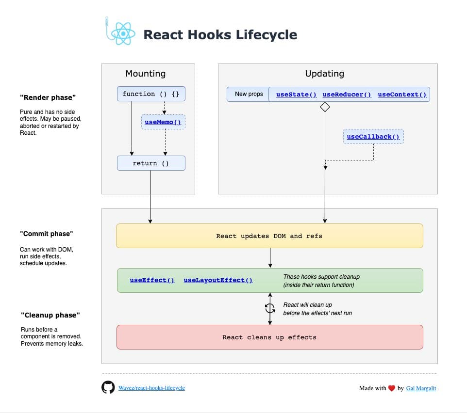 React Hooks Lifecycle diagram illustrating component mounting and updating.