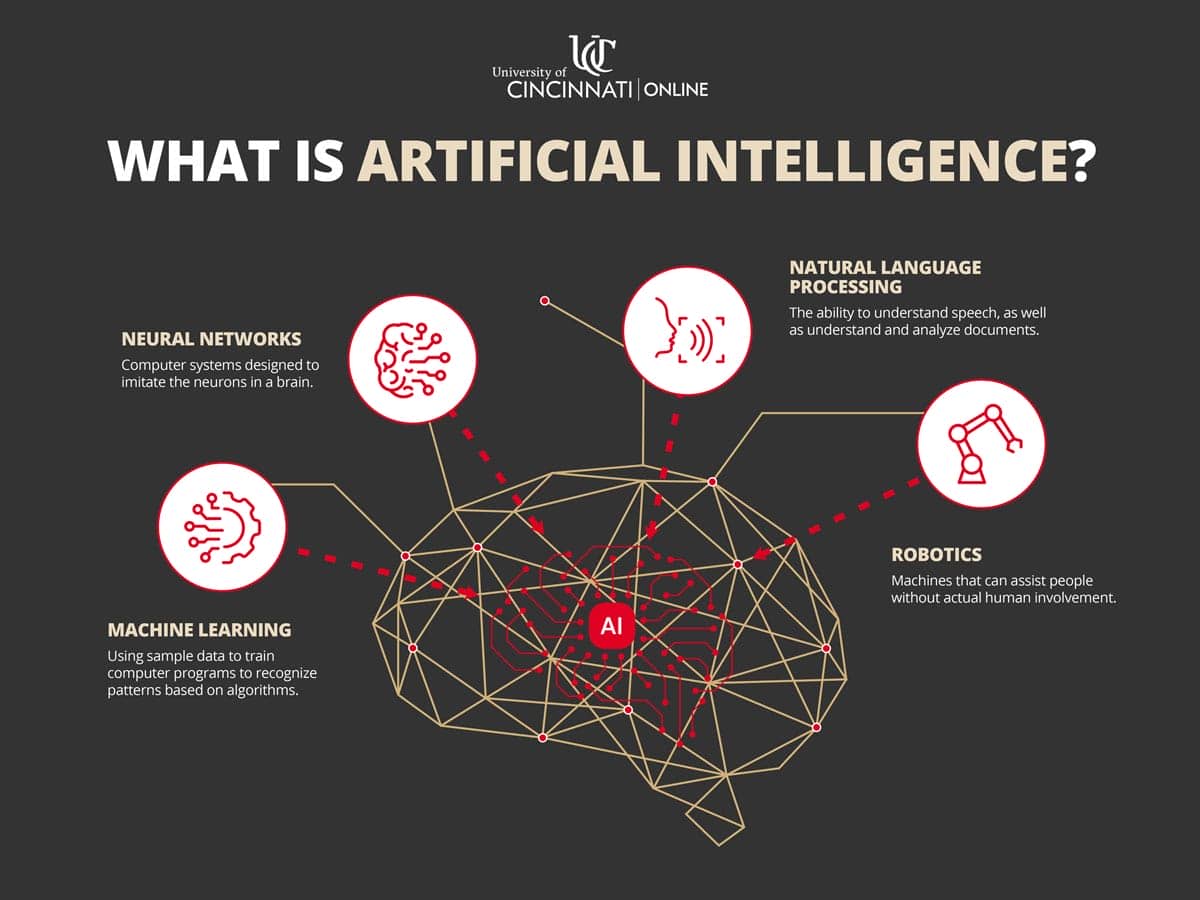 Diagram explaining key components of artificial intelligence including neural networks, machine learning, natural language processing, and robotics.