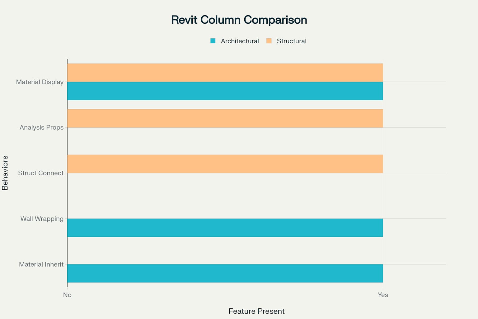 เปรียบเทียบพฤติกรรมหลักของ Architectural Column vs Structural Column ใน Revit 2026