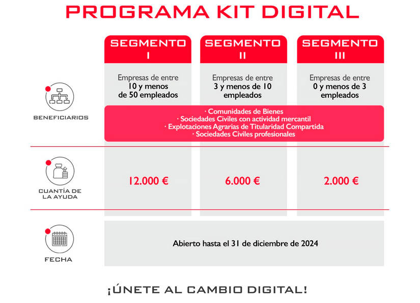 Overview of the 'Kit Digital' program, detailing eligibility and aid amounts by company size