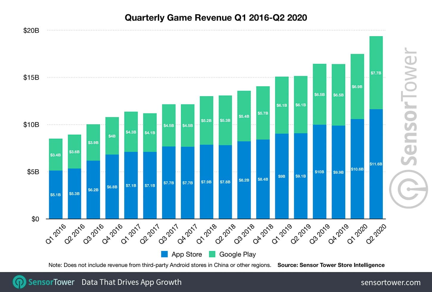 Quarterly game revenue from Q1 2016 to Q2 2020, showing revenue from both the App Store and Google Play.