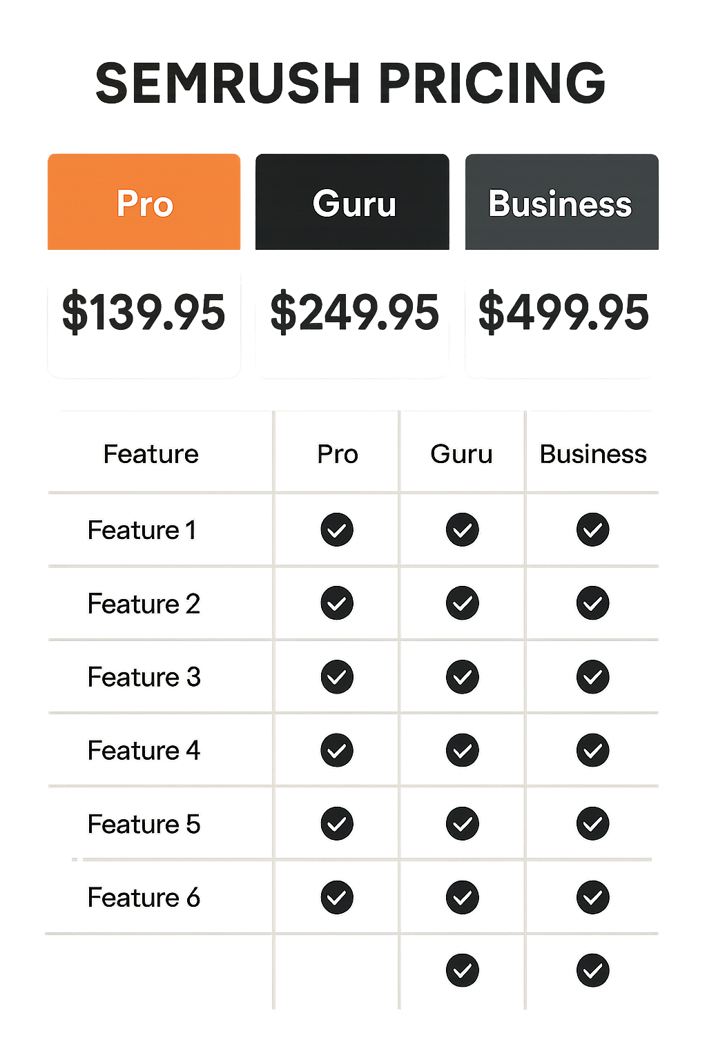 Semrush 2025 pricing tiers and features comparison infographic