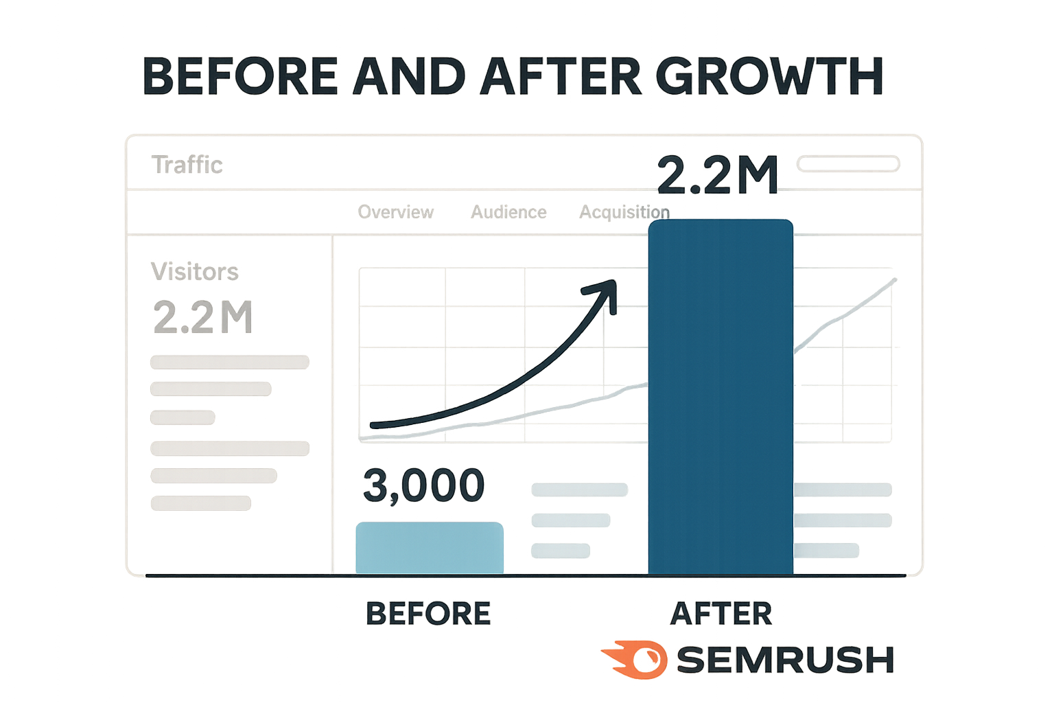 Real case study showing massive traffic growth achieved with Semrush strategies