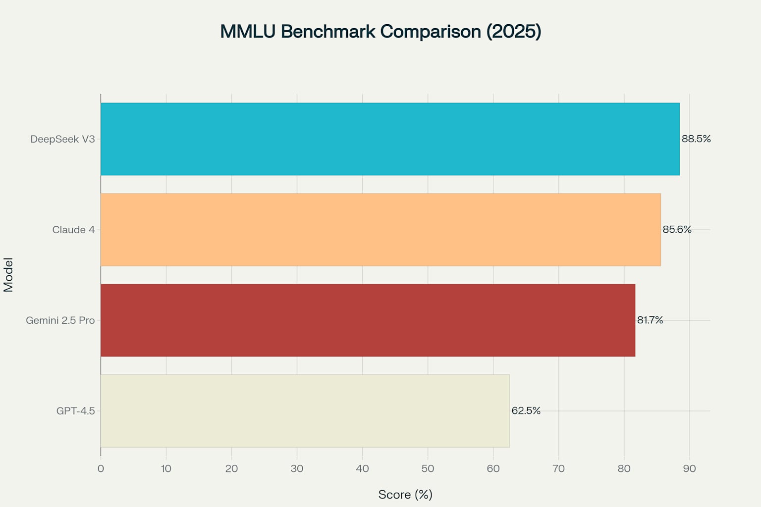 MMLU Benchmark Comparison (2025): DeepSeek V3 leads with 88.5%, followed by Claude 4 at 85.6%, Gemini 2.5 Pro at 81.7%, and GPT-4.5 at 62.5%