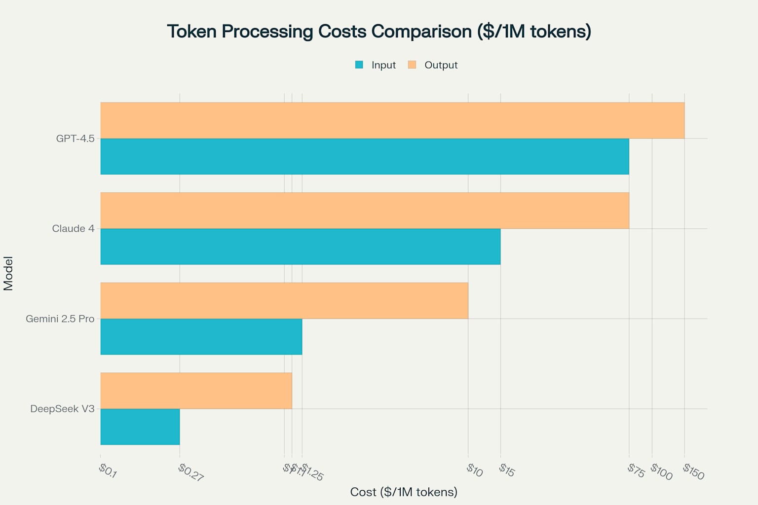 Token Processing Costs Comparison (2025): GPT-4.5 has the highest costs at $225 per million tokens, while DeepSeek V3 is the most affordable at just $1.37 per million tokens