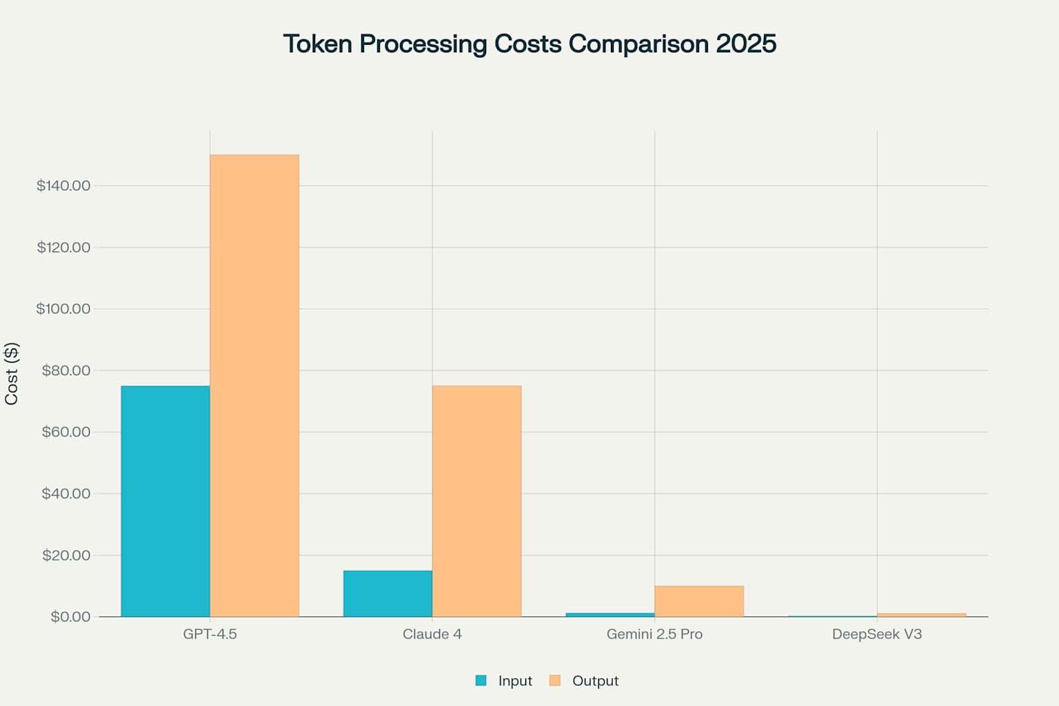 Token Processing Costs Comparison 2025: GPT-4.5 has the highest costs while DeepSeek V3 is the most cost-effective for both input and output processing