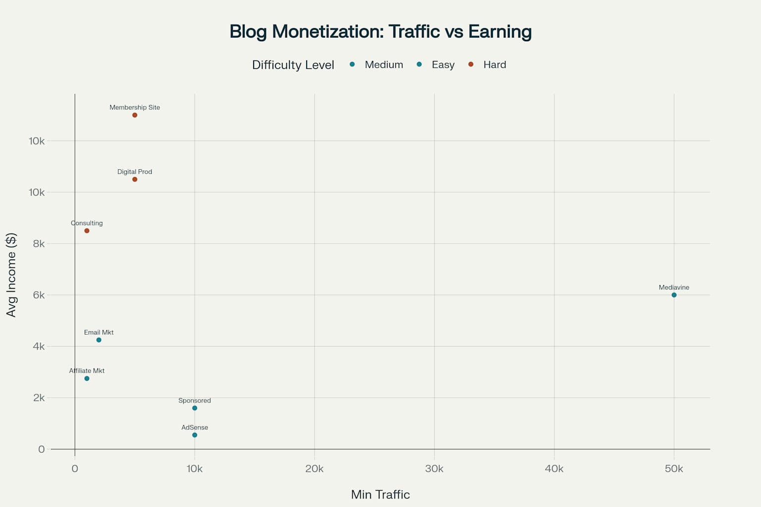 Blog monetization methods comparison showing traffic requirements vs earning potential