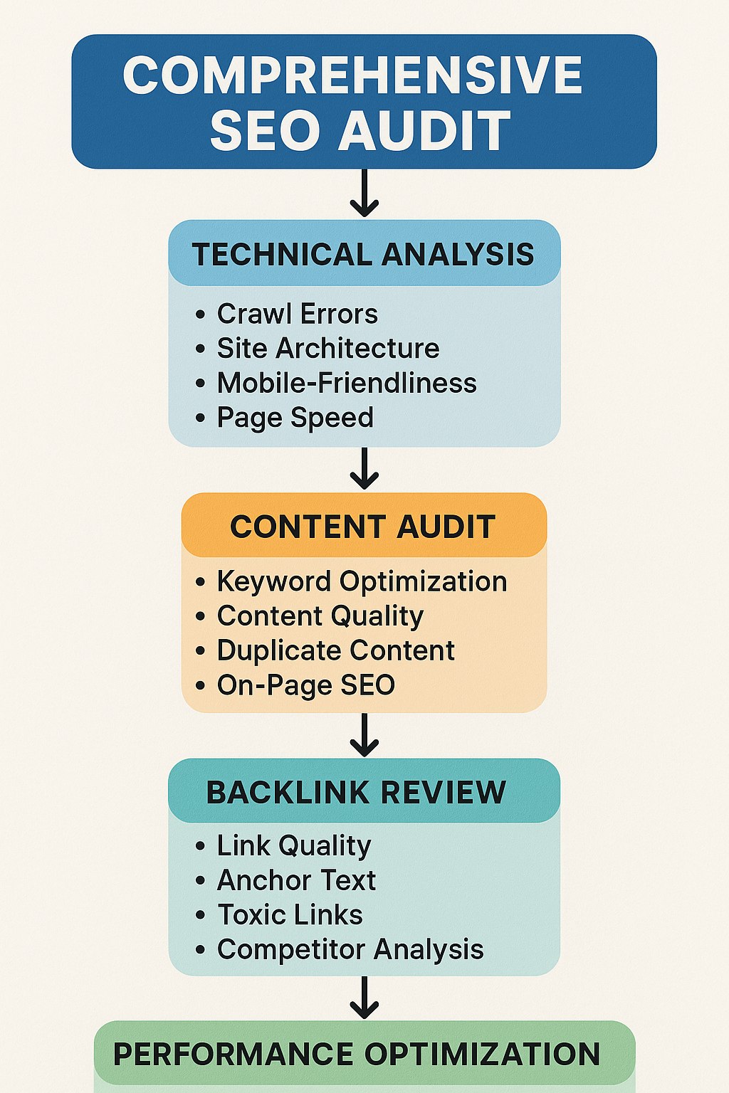 Complete SEO audit process infographic with actionable steps and checkpoints