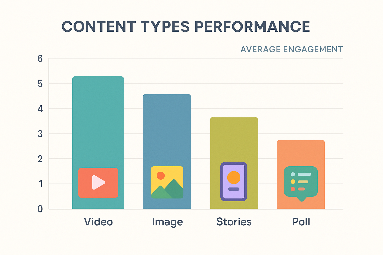 Social media content types and their engagement performance