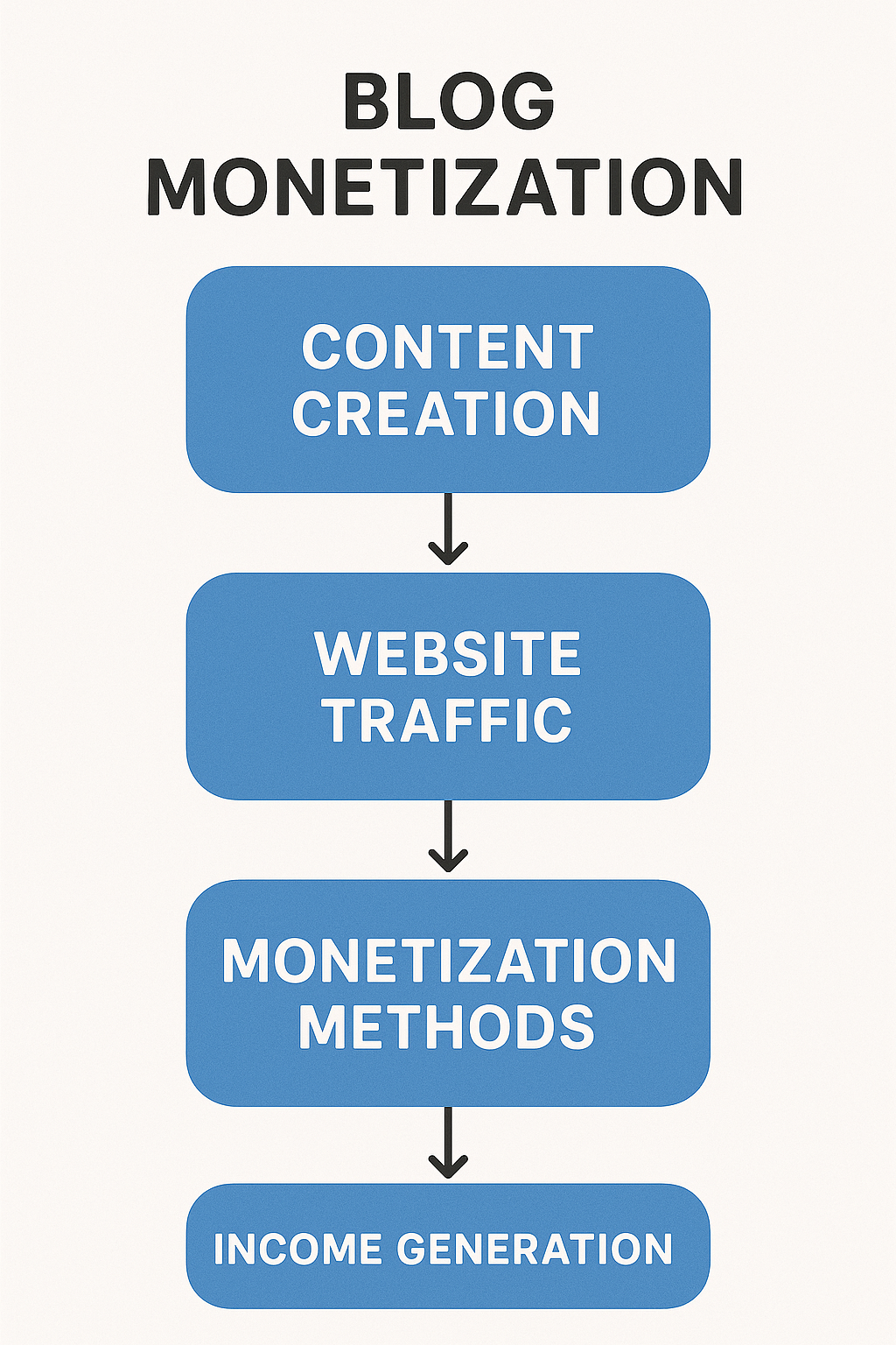 Blog monetization process flowchart