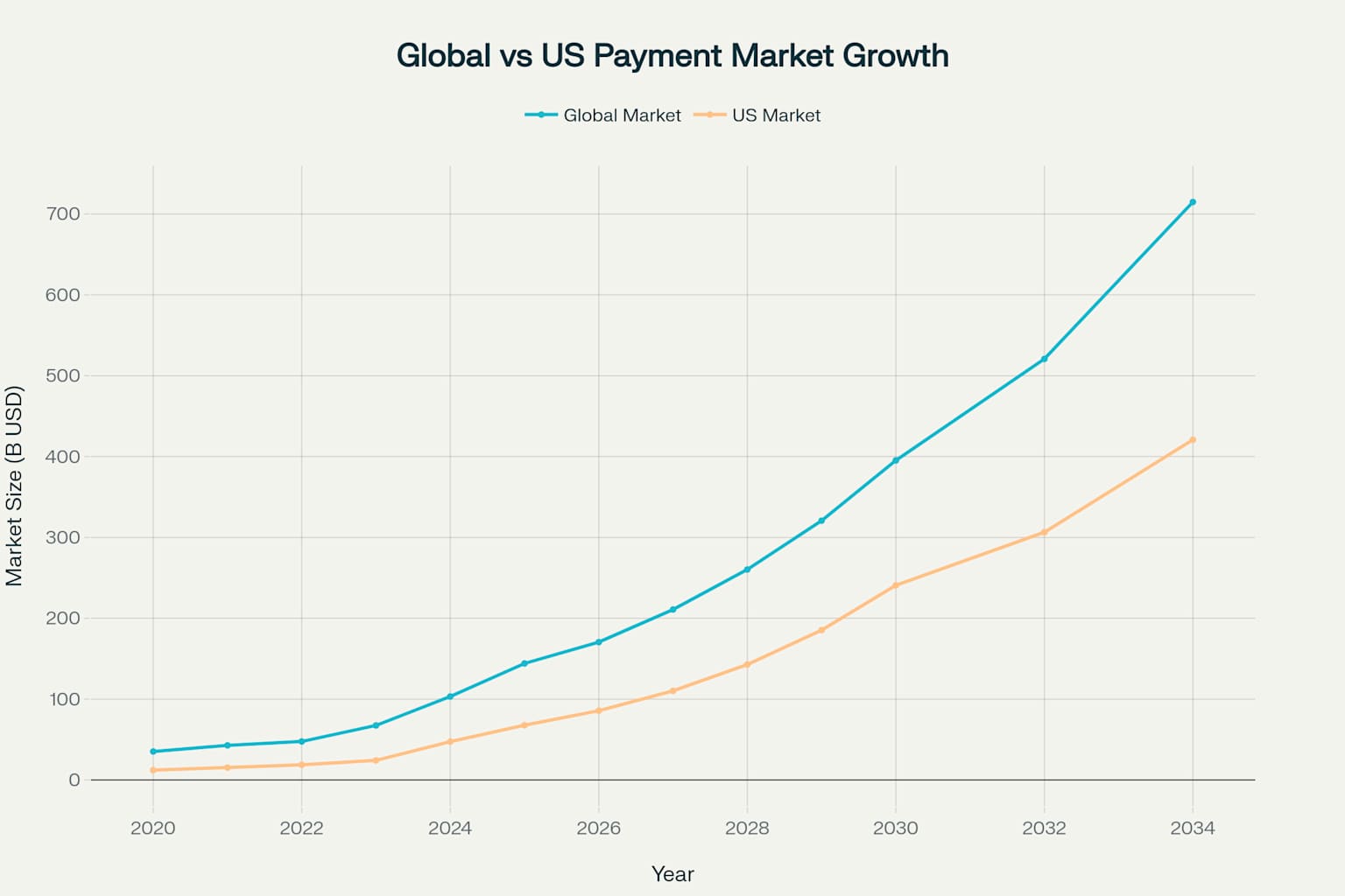 Payment Processing Market Growth