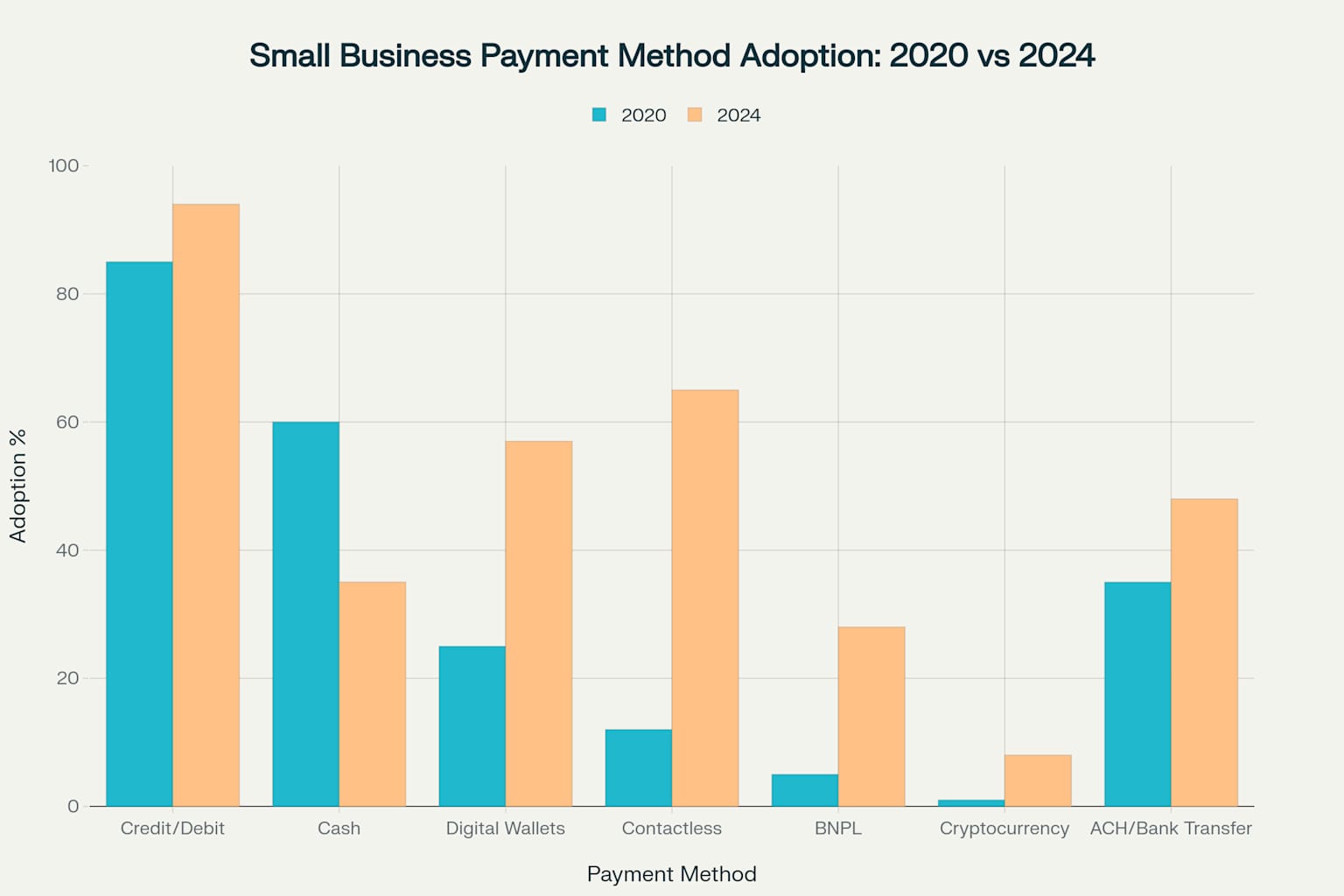 Payment Method Adoption Rates