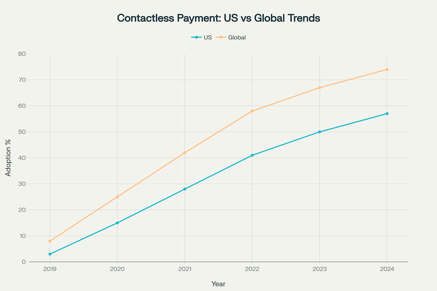 Contactless Payment Adoption