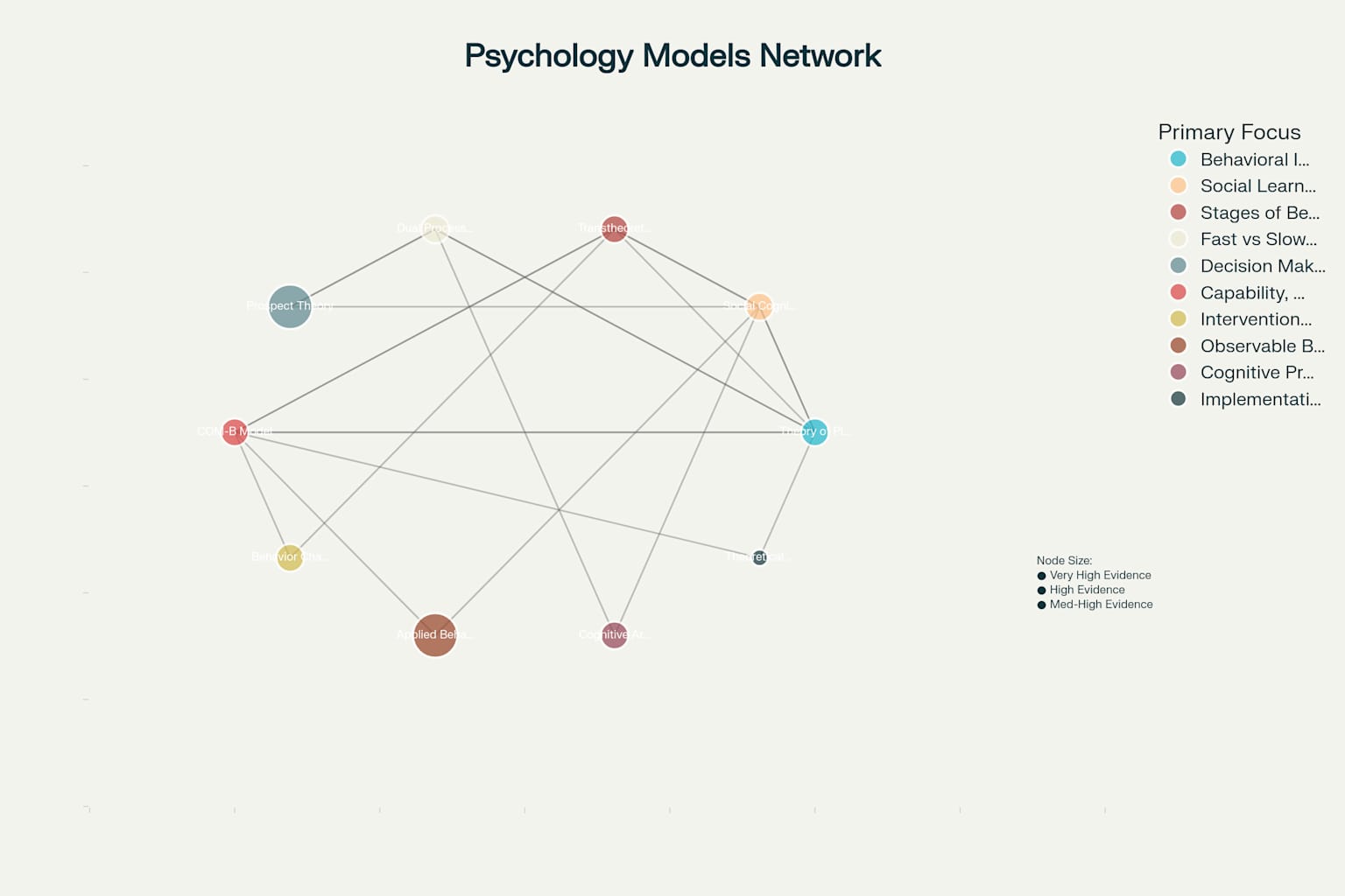 Network visualization of complementary psychological models