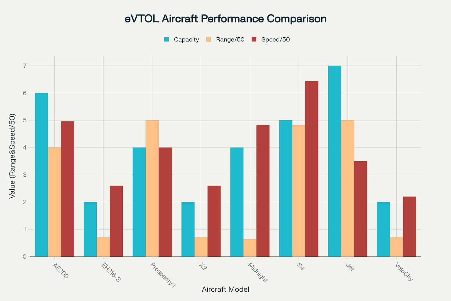 Performance comparison of major eVTOL aircraft models showing AE200's competitive advantages
