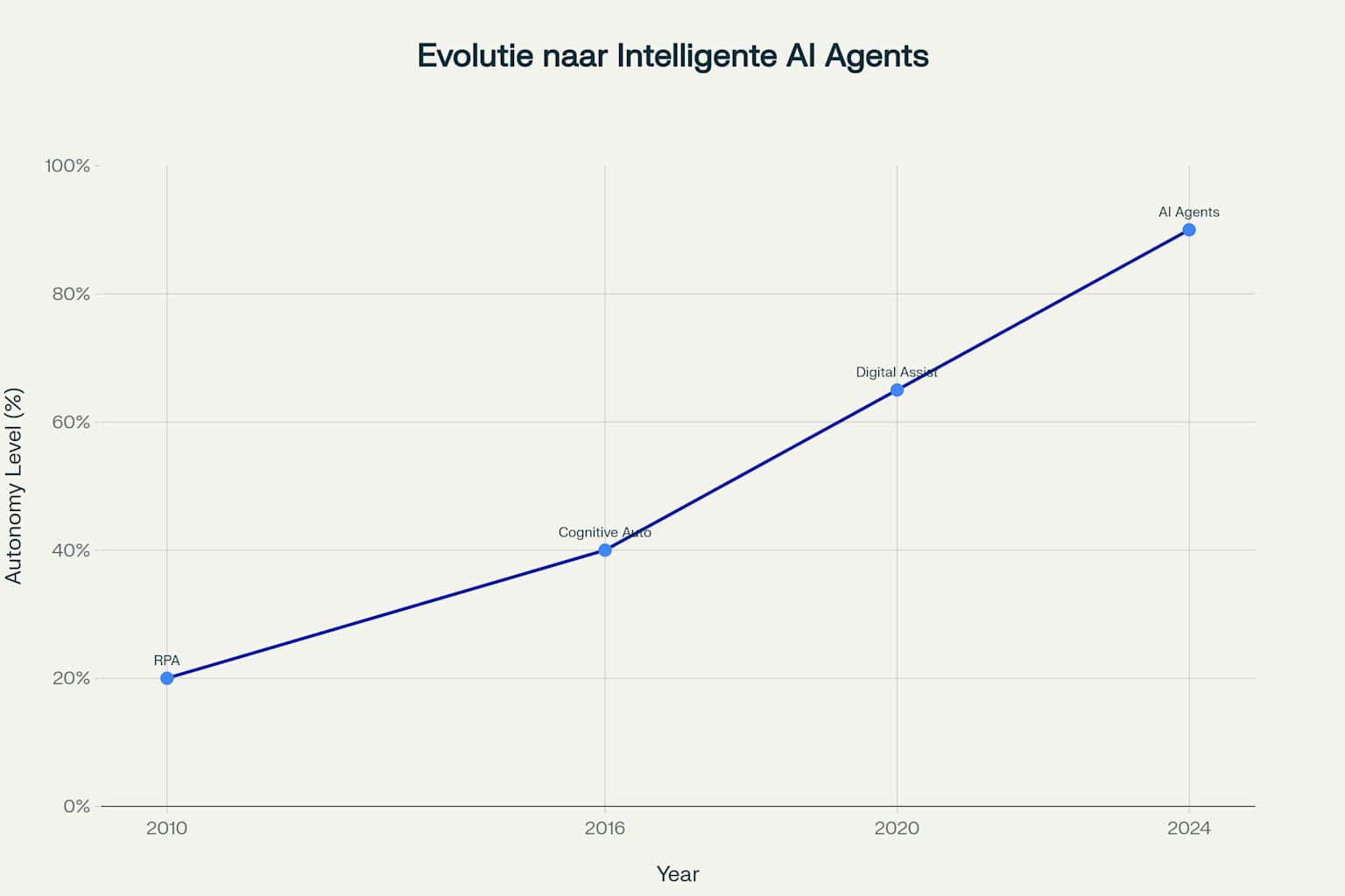 Evolution timeline chart showing progression from basic RPA (20% autonomy) to intelligent AI agents (90% autonomy) over a 14-year period