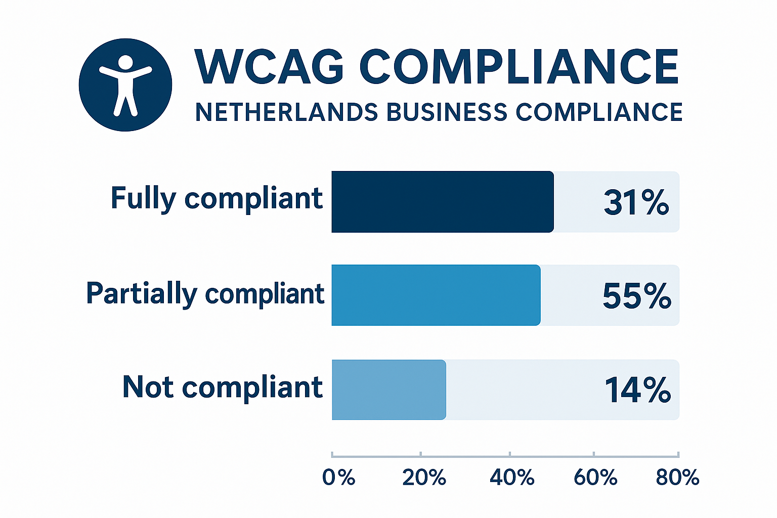 WCAG compliance infographic showing accessibility guidelines and principles for Dutch businesses