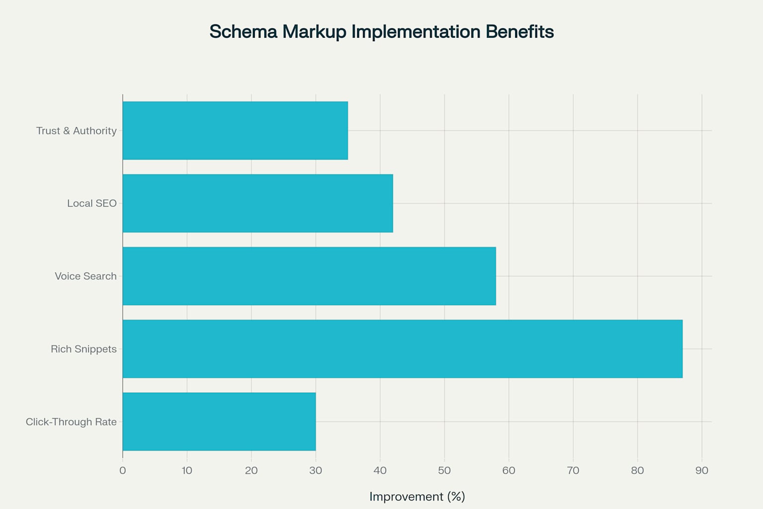 Schema markup implementation benefits showing improvement percentages across key SEO metrics