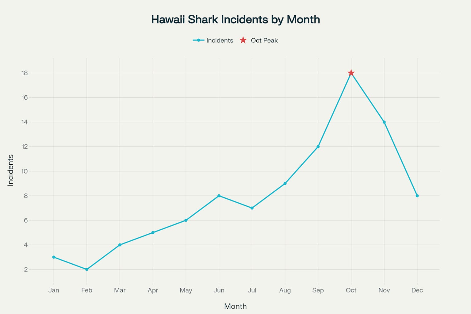 Hawaii Shark Attack Patterns: Monthly distribution showing the "Sharktober" peak and activity breakdown revealing swimming/wading as the highest-risk activity