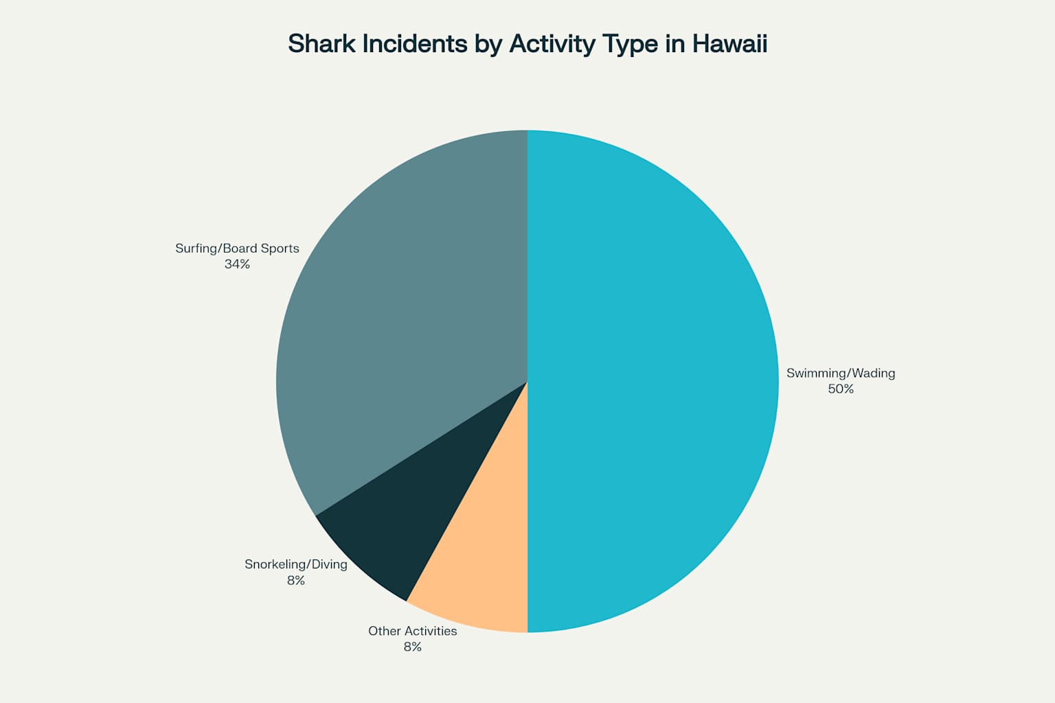Activity breakdown of shark incidents in Hawaii showing swimming/wading accounts for half of all encounters