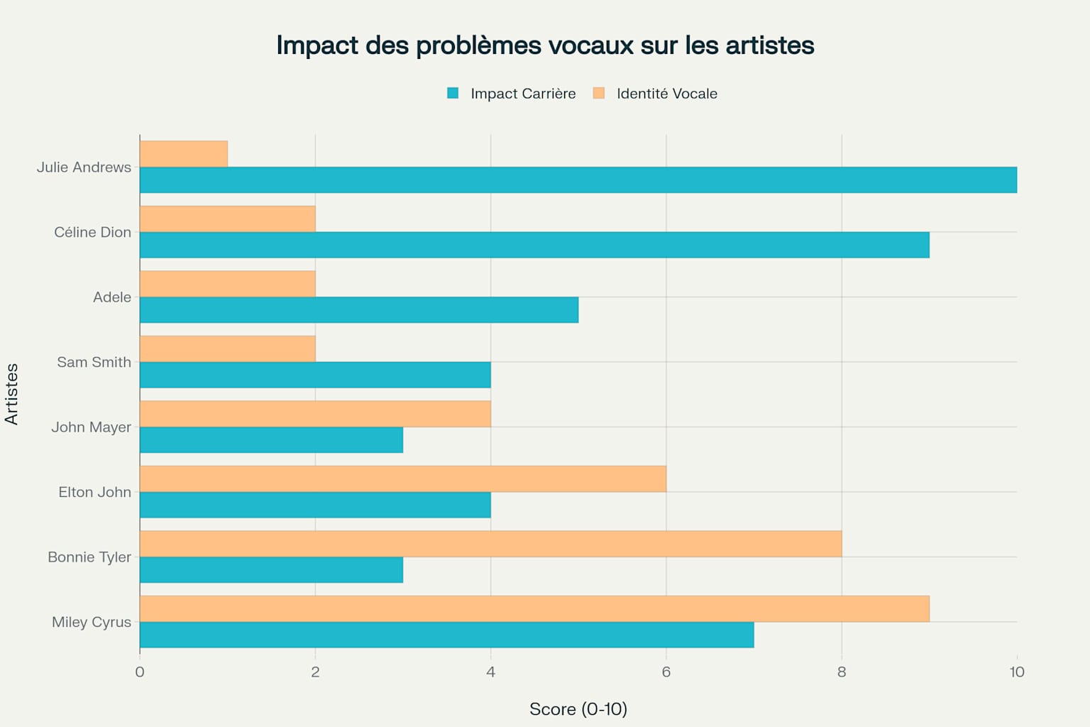 Comparaison de l'impact des problèmes vocaux sur huit artistes célèbres