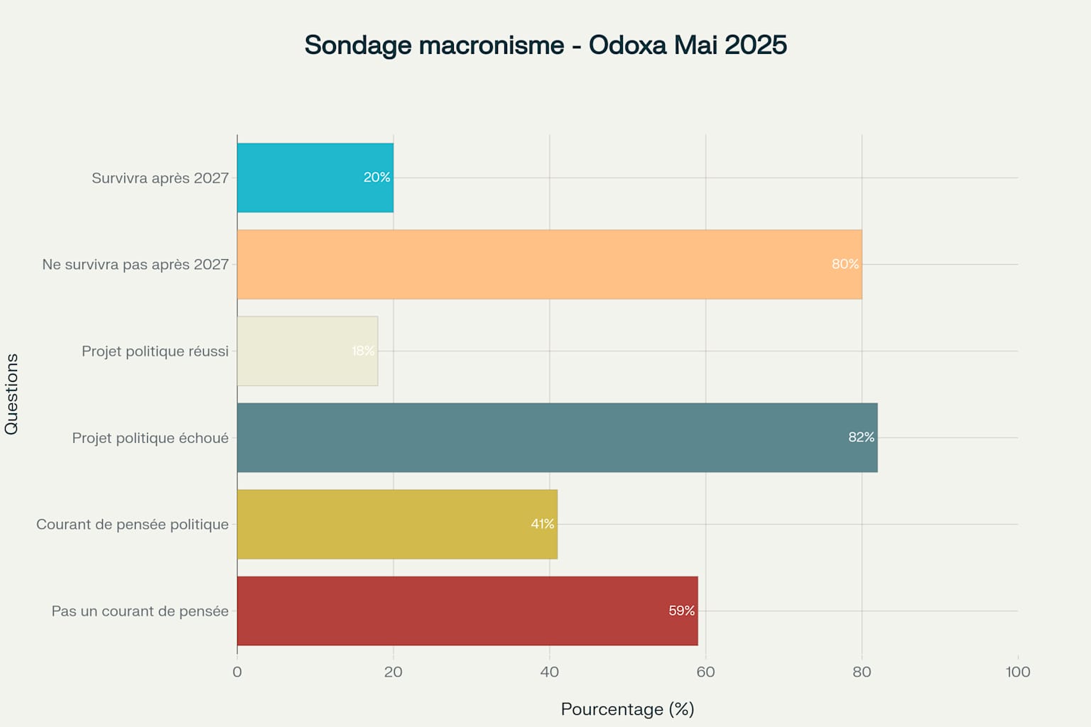 Perception du macronisme selon un sondage Odoxa de mai 2025