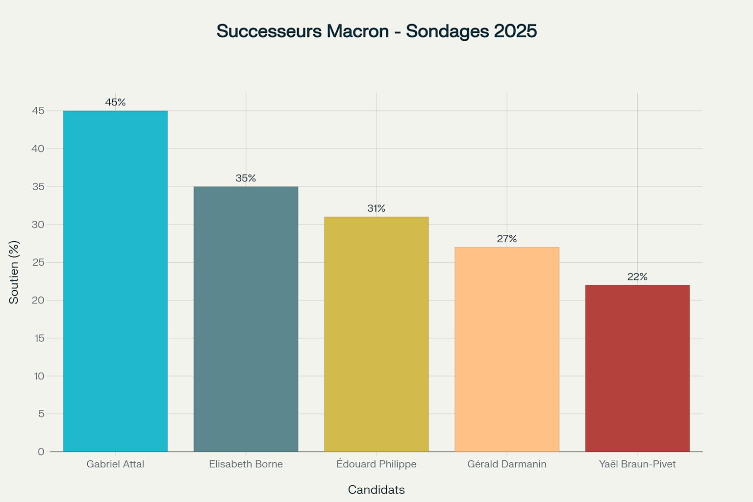 Classement des successeurs potentiels d'Emmanuel Macron selon les sondages de 2025