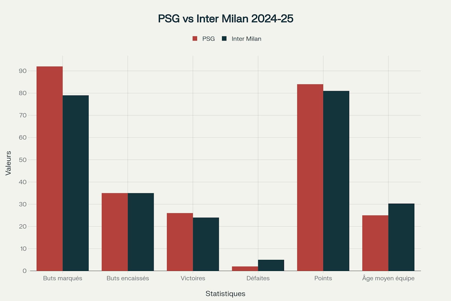 Graphique comparatif des performances du PSG et de l'Inter Milan cette saison