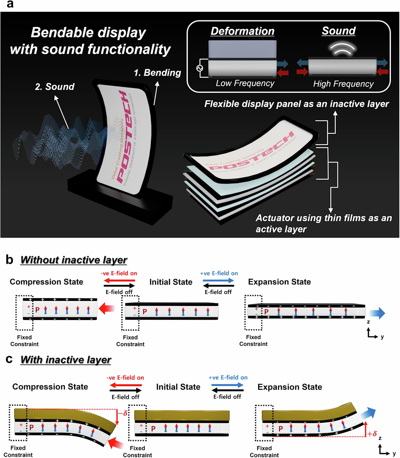 Mechanism of a bendable display with integrated sound functionality, showcasing thin film actuators and active/inactive layers