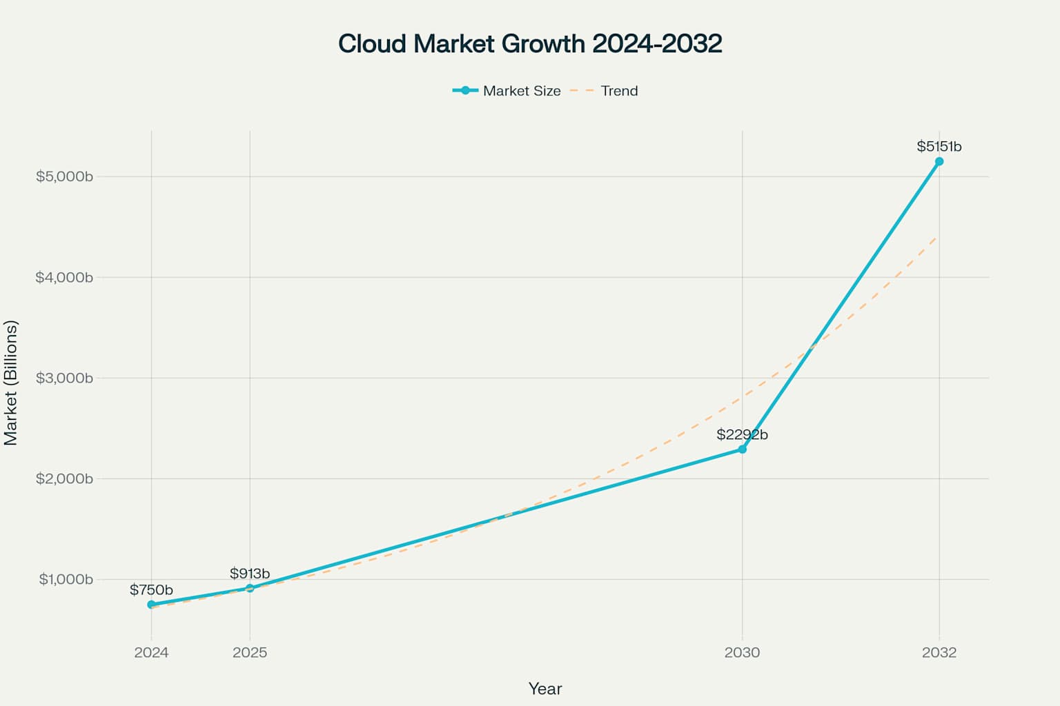 Cloud Market Growth Chart