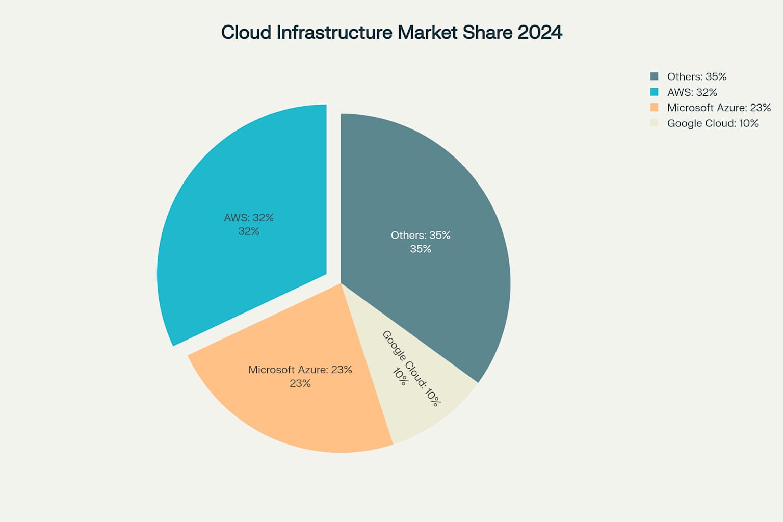 AWS Market Share Chart