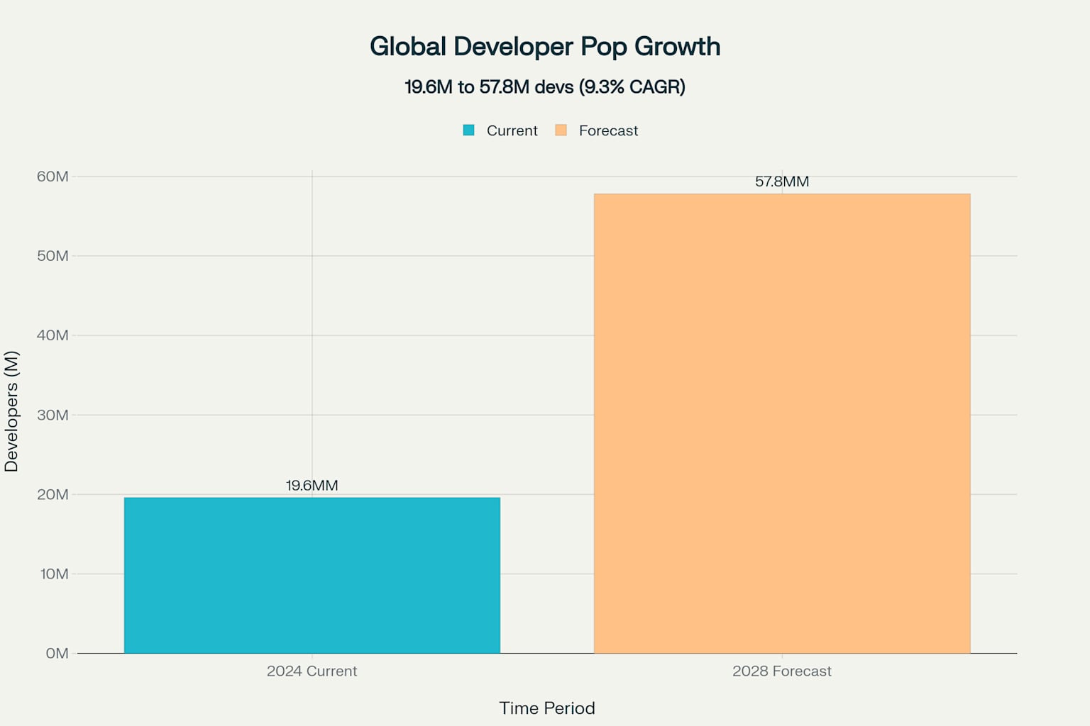 Developer Growth Chart