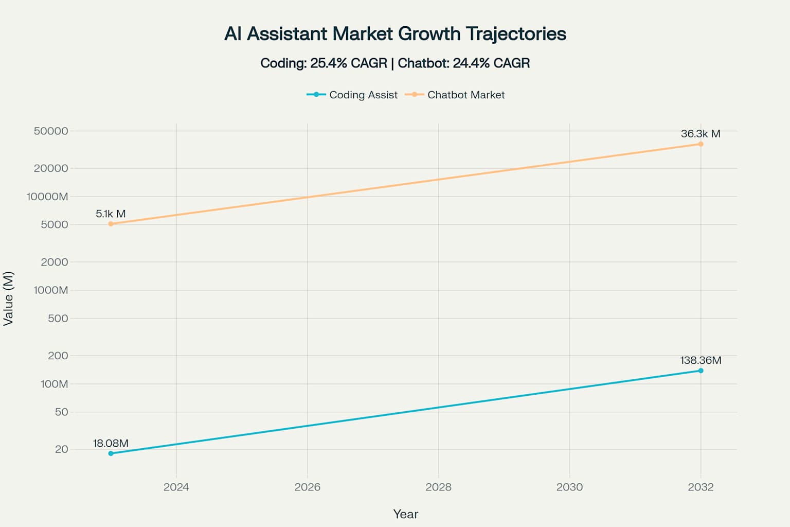 AI Market Growth Chart