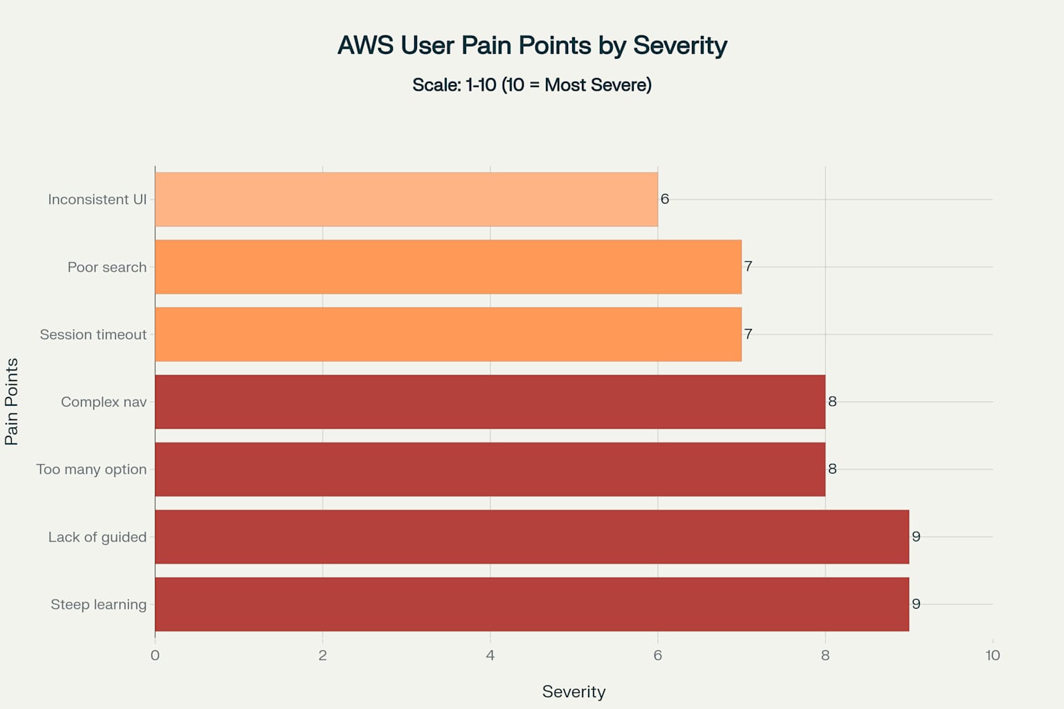 AWS Pain Points Chart
