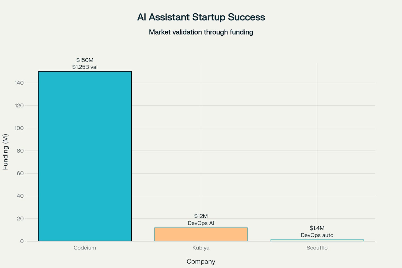 AI Assistant Startups Chart