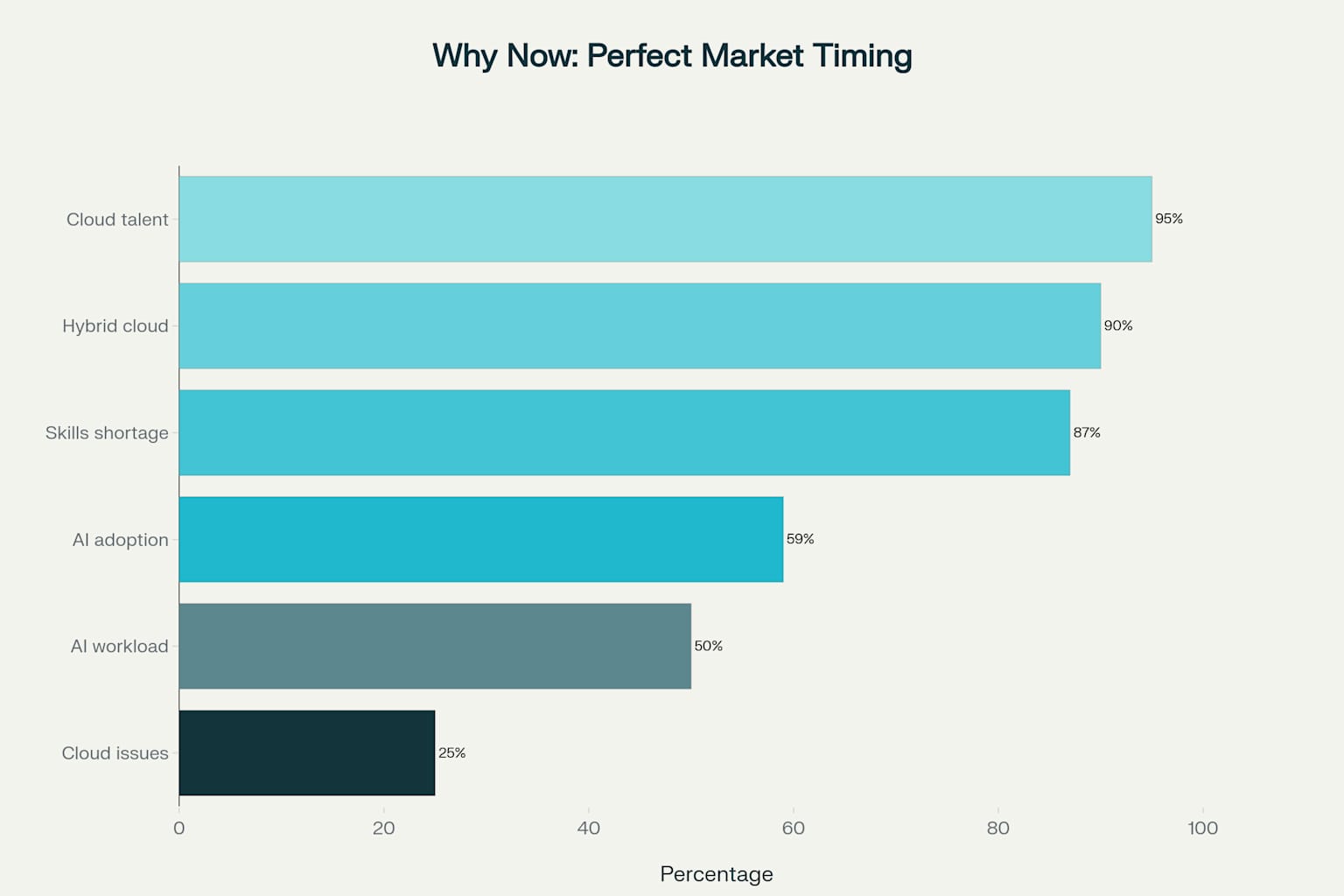 Market Timing Chart