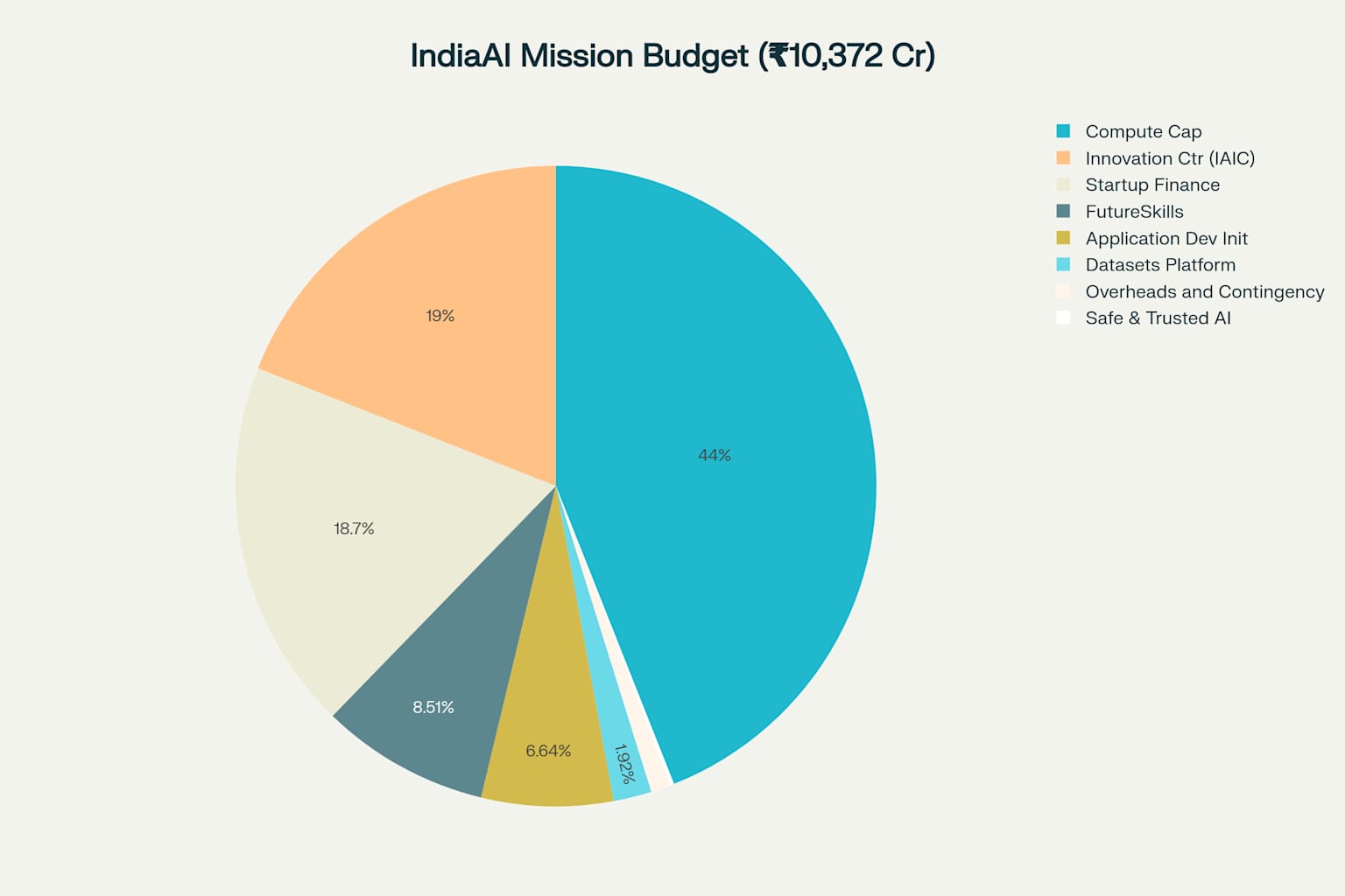 Budget allocation breakdown for India's ₹10,372 crore IndiaAI Mission across seven key pillars