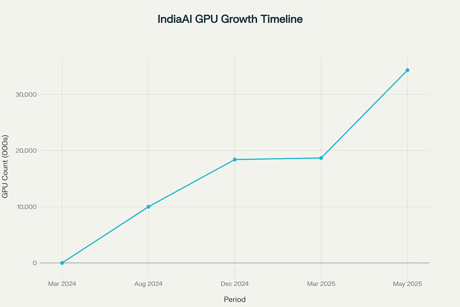 Timeline showing dramatic growth in GPU capacity under IndiaAI Mission from 0 to 34,333 GPUs