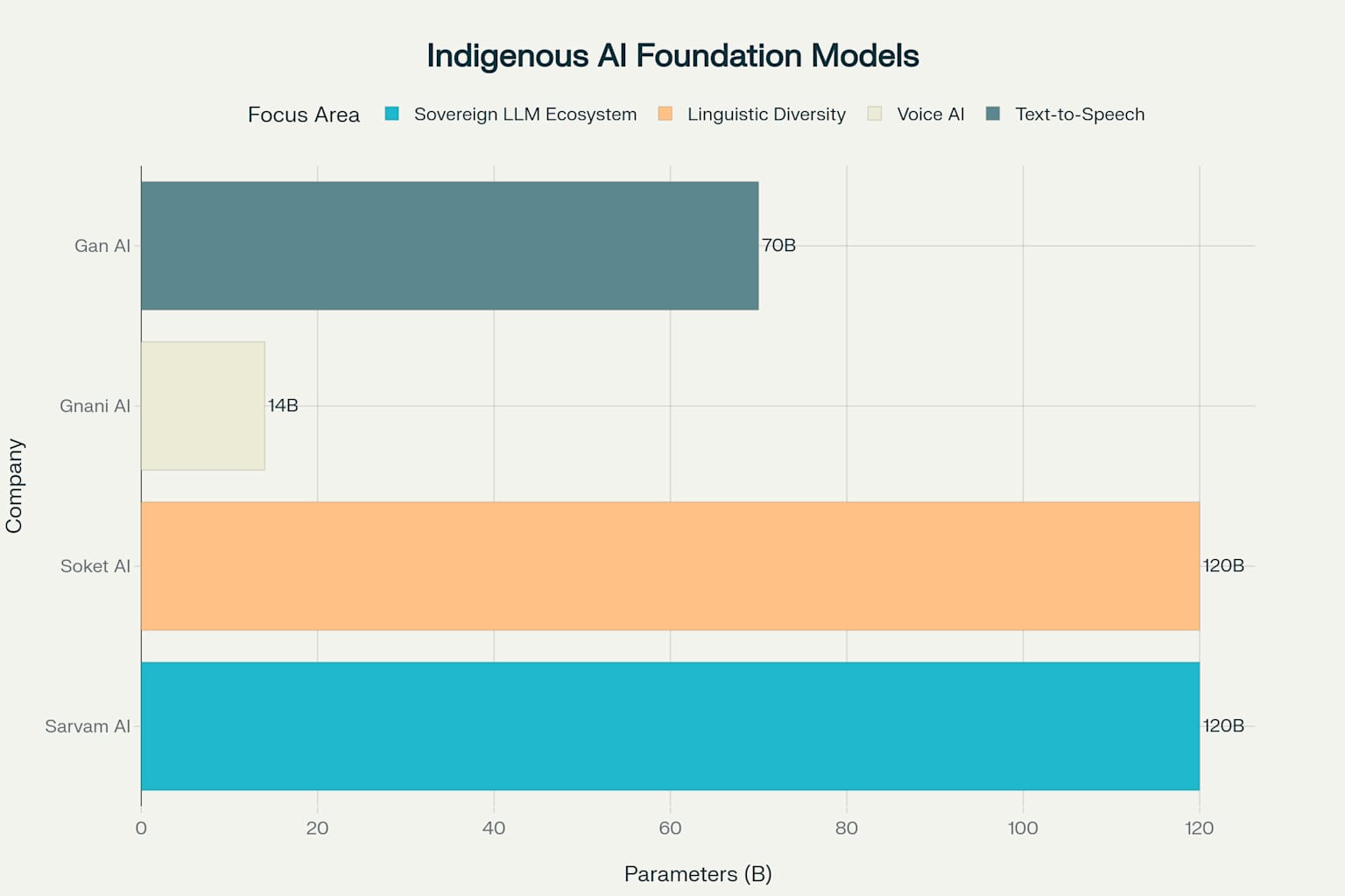 Comparison of parameter sizes across four indigenous AI foundation models selected under IndiaAI Mission
