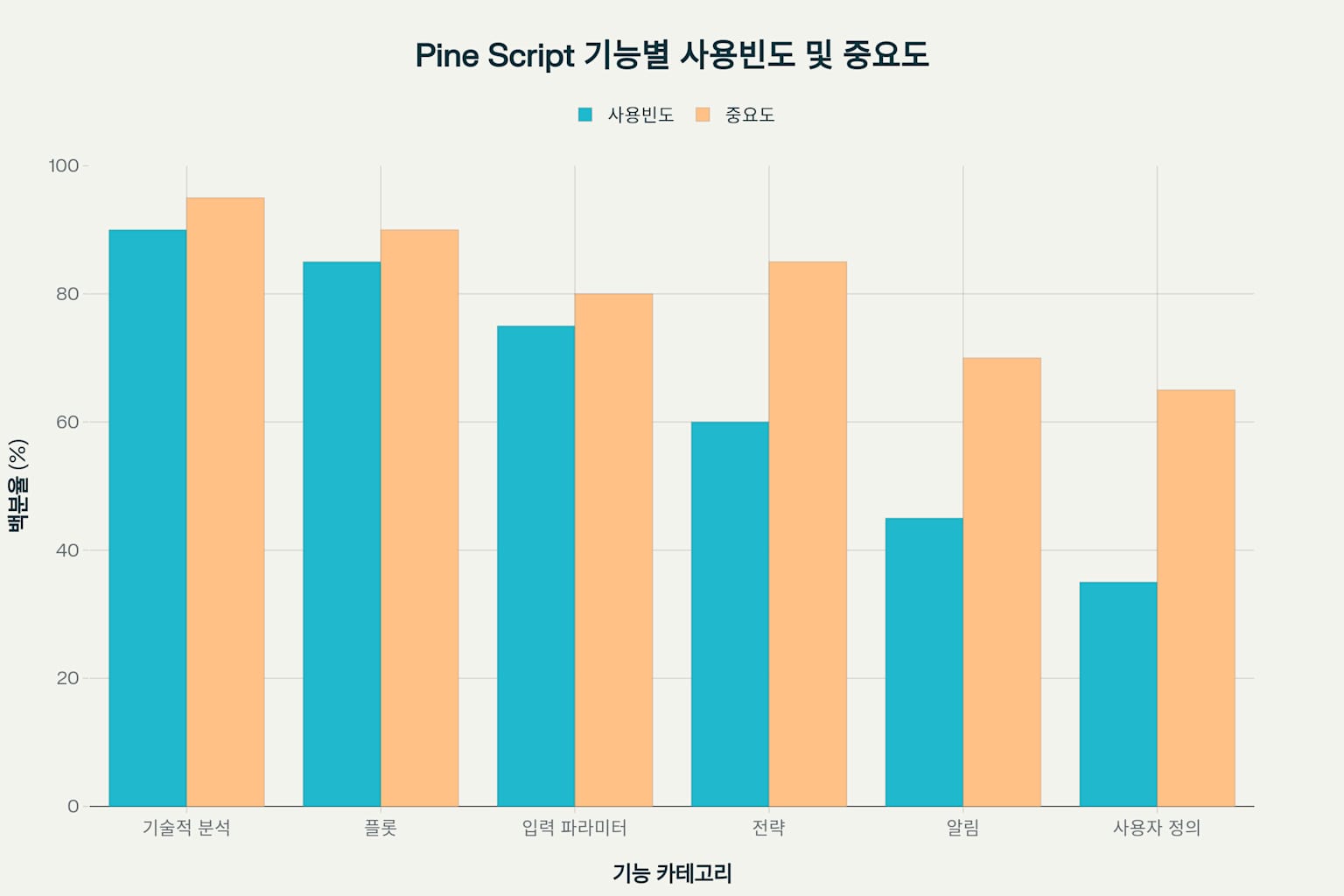 Pine Script 기능별 사용빈도와 중요도를 나타낸 막대 차트