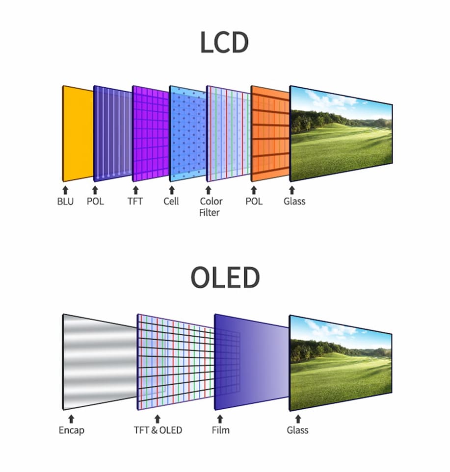 Structural comparison diagram of LCD and OLED display technologies, highlighting their distinct layered components.